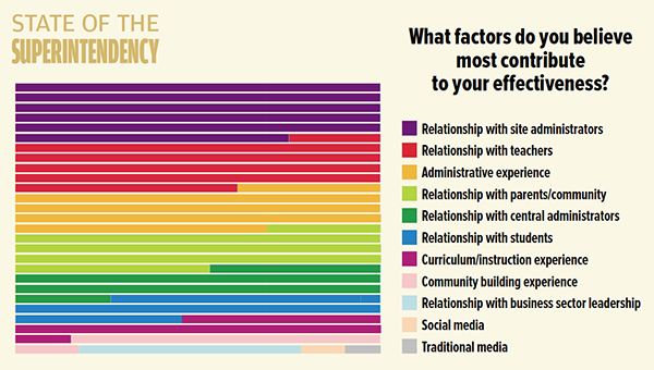 Effectiveness Factors