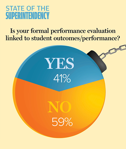 Evaluation link to student outcomes