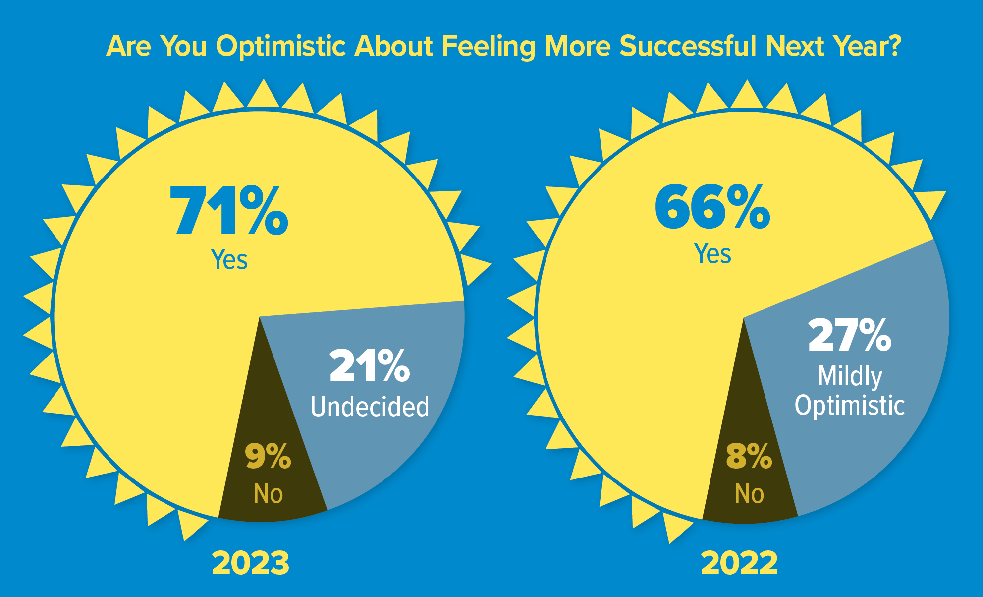 Pie graphs optimistic