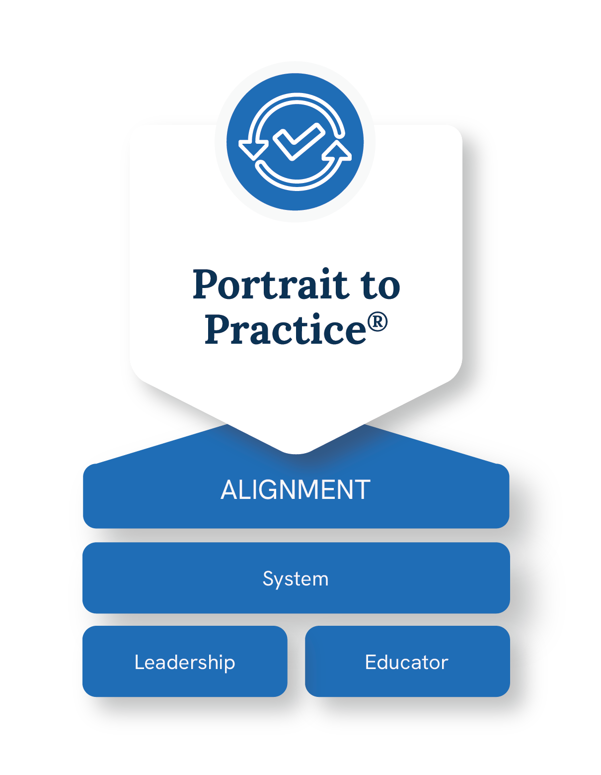 Portrait to Practice - Alignment