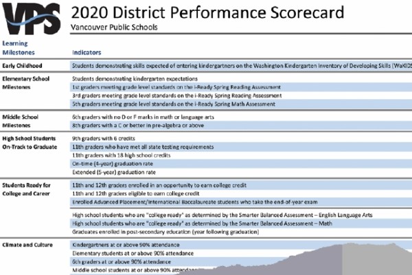 Vancouver Public Schools District Scorecard