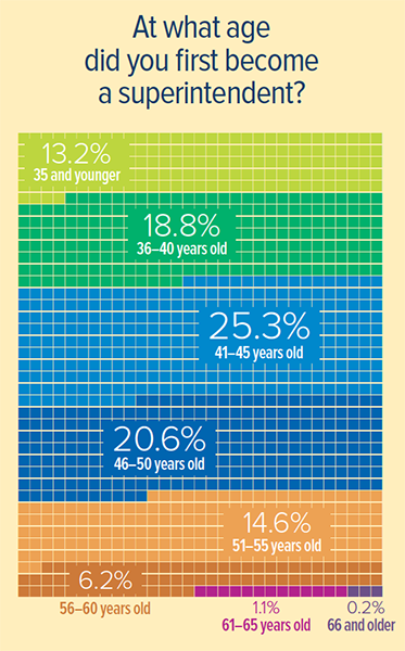 Age at First Superintendency