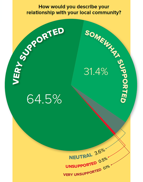 Relationship with Community