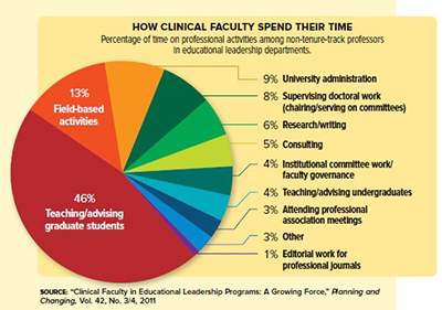 How Clinical Faculty Spend Their Time