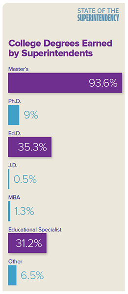 College Degrees Earned