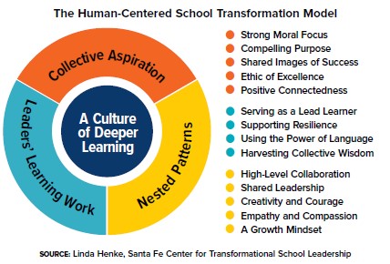 Human-Centered School Transformation Model