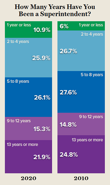 Superintendent Longevity