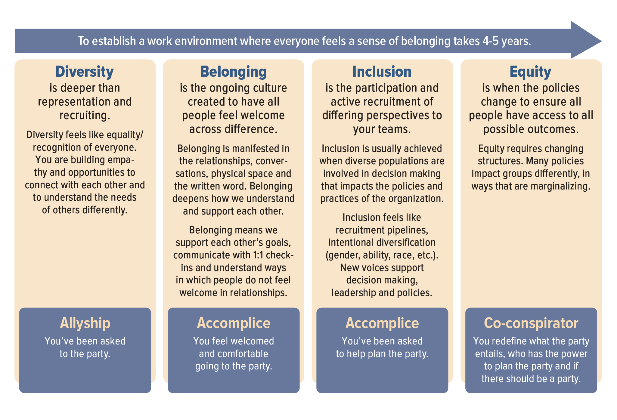 Infographic with headings Diversity, Belonging, Inclusion and Equity