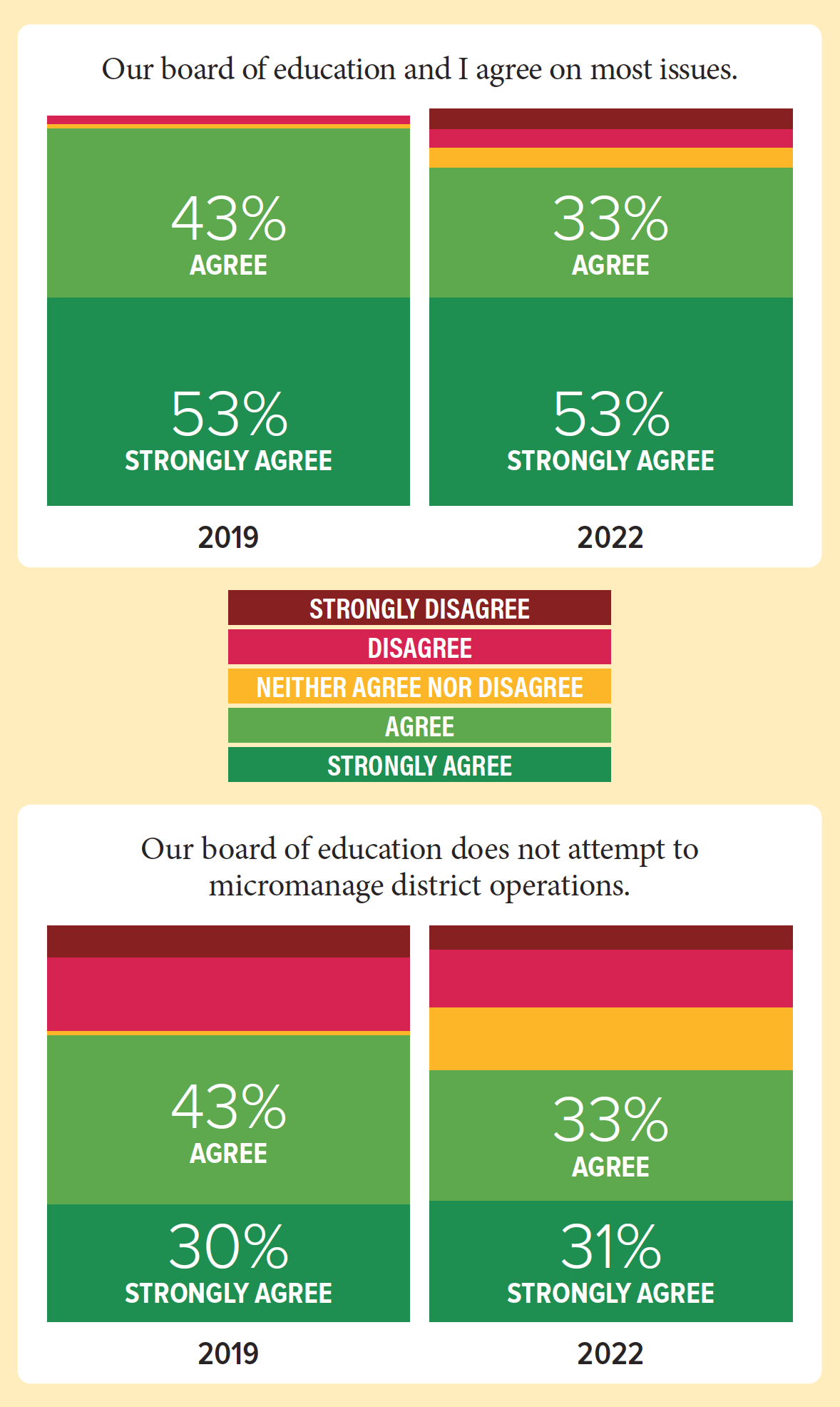infographic about board and superintendent agreeing on issues