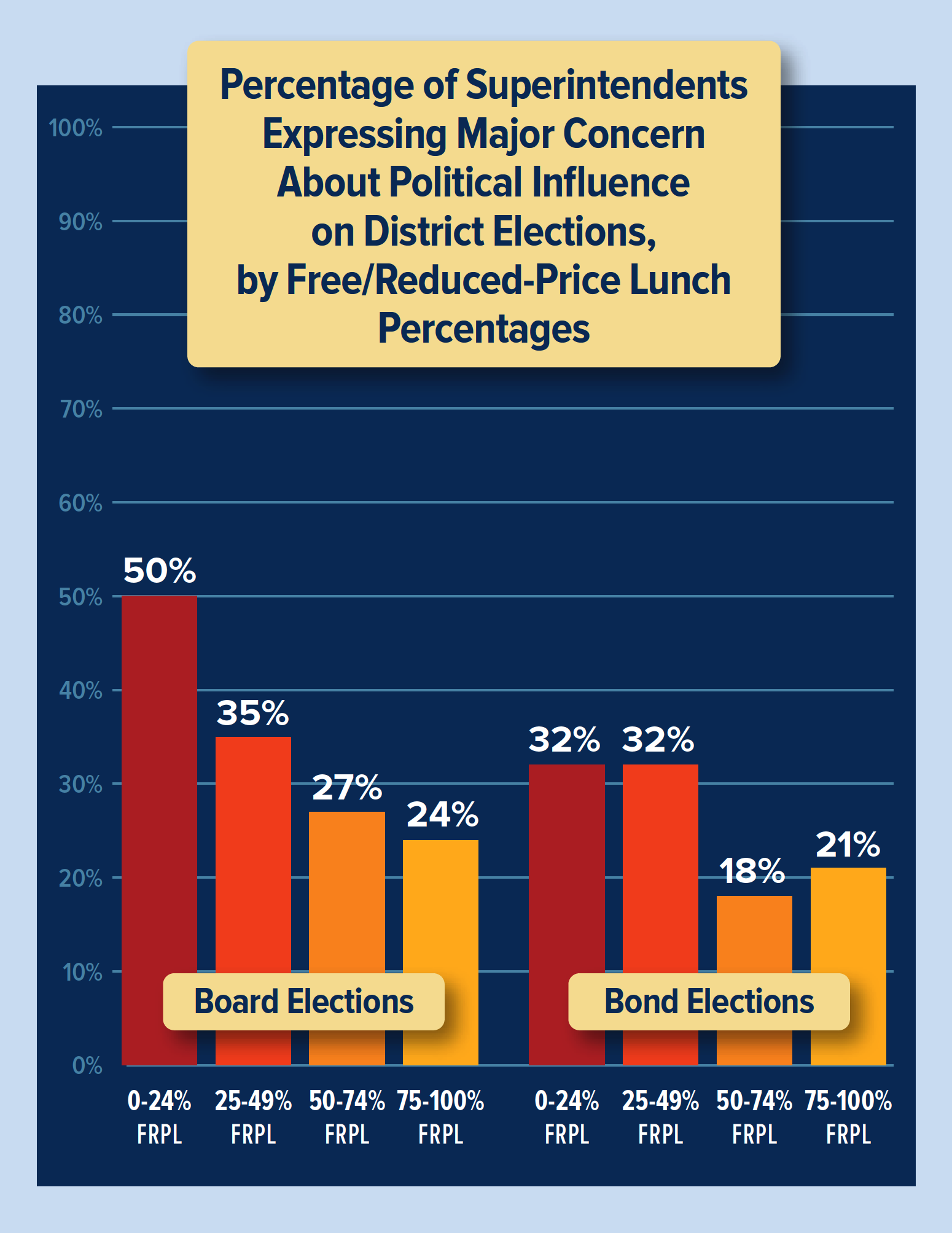 Bar graph showing percentage of superintendents with concerns about political influence