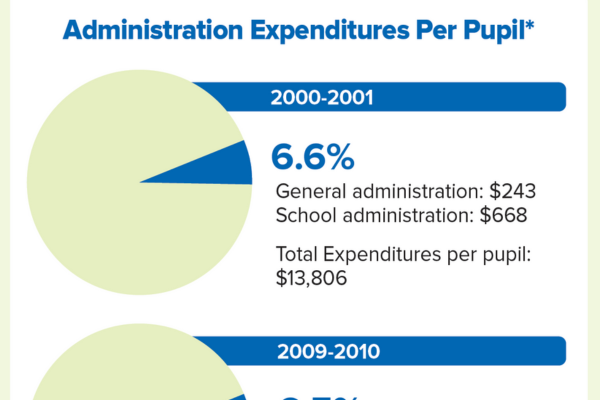 Thumbnail of pie chart showing administration expenditures per pupil