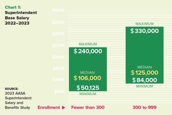 Thumbnail of bar graph showing superintendent base salaries in 2022-23