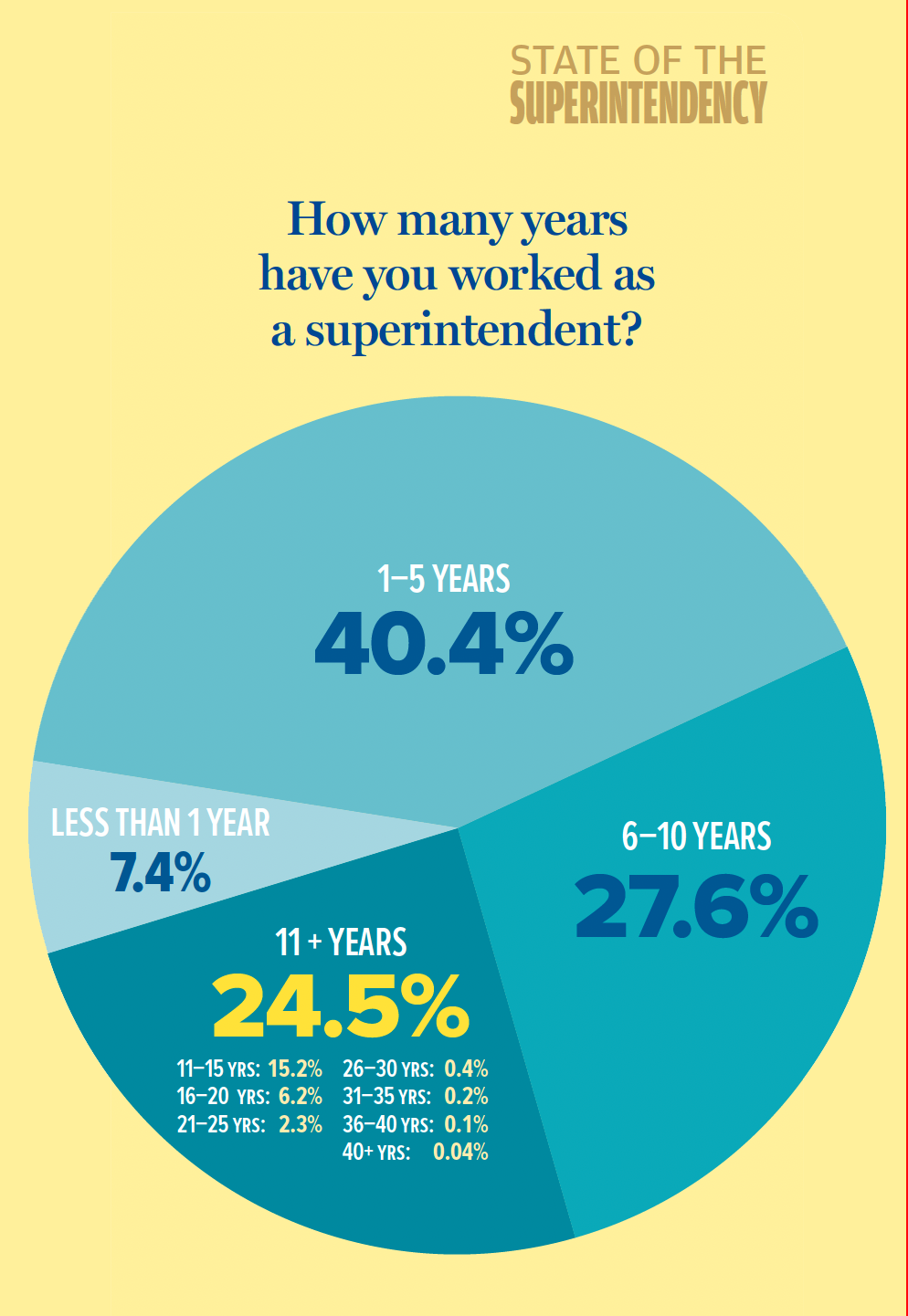 Pie graph showing years worked as a superintendent