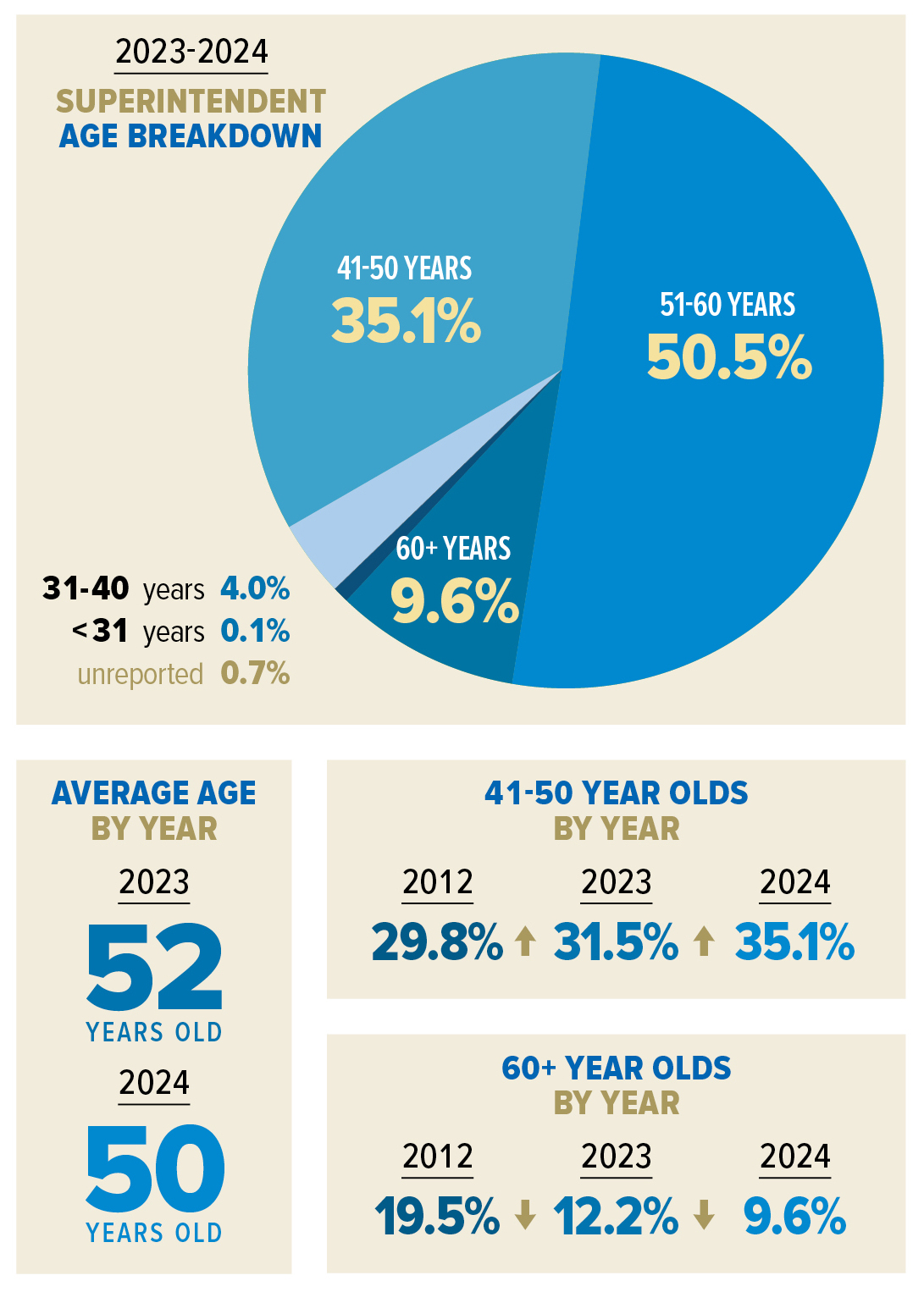 A pie chart and other numbers showing an infographic breaking down ages of superintendents
