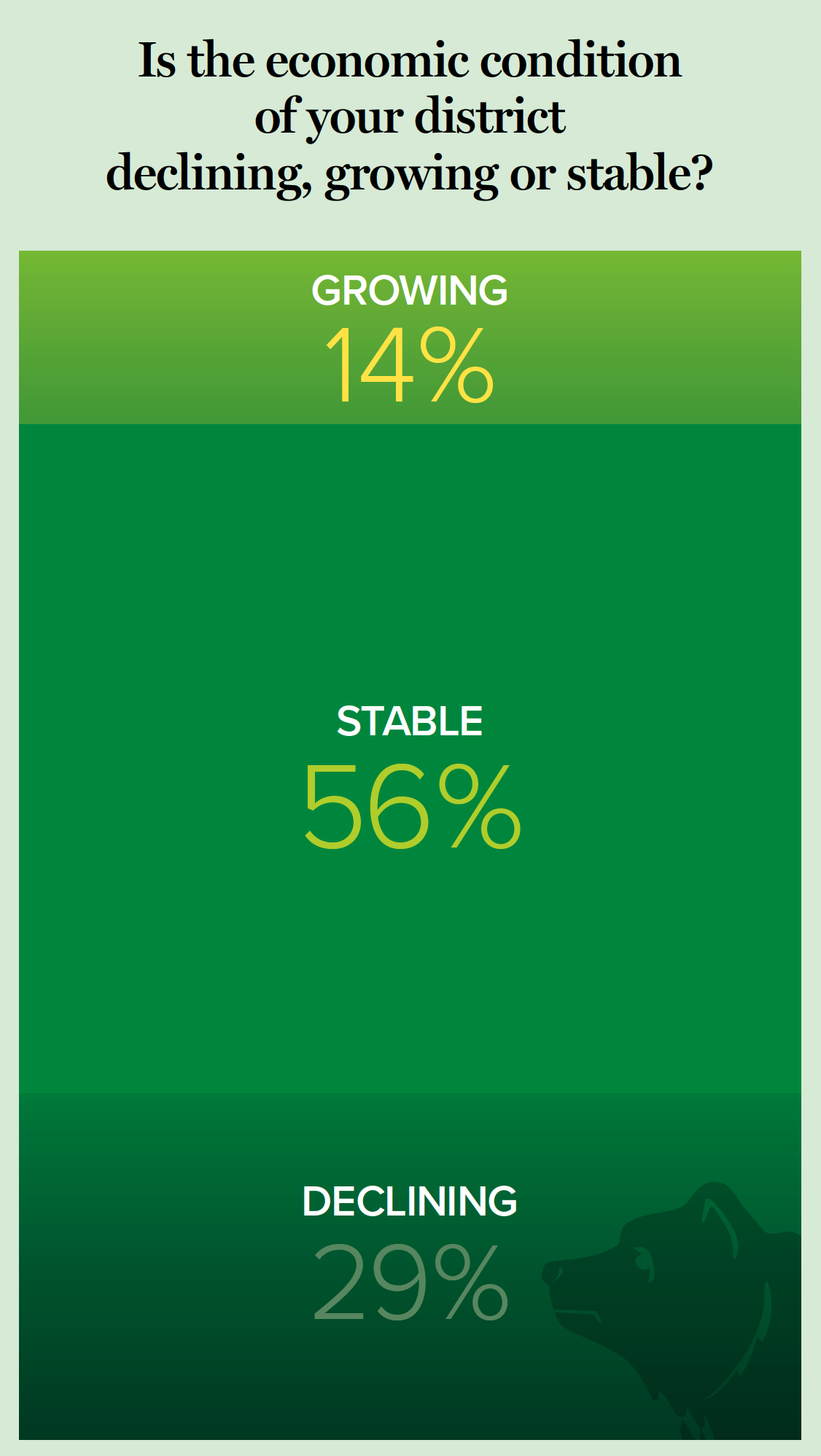 A green bar graph showing economic growth condition of school districts