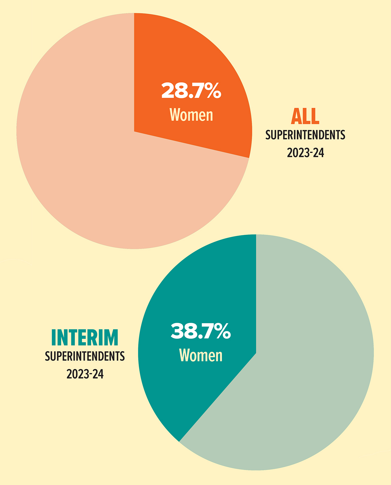 Pie charts showing breakdown of gender in interim leaders