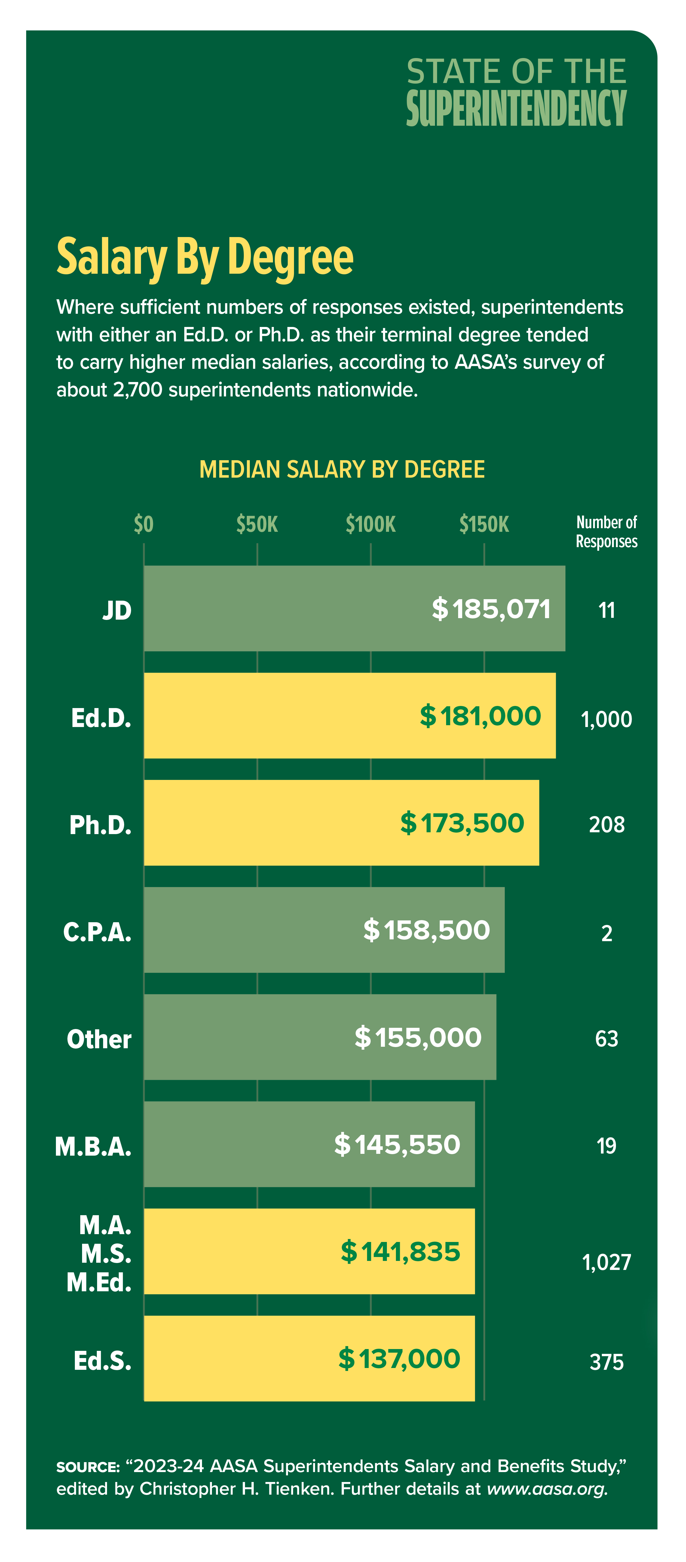 bar graph showing supeirntendent salaries by degree