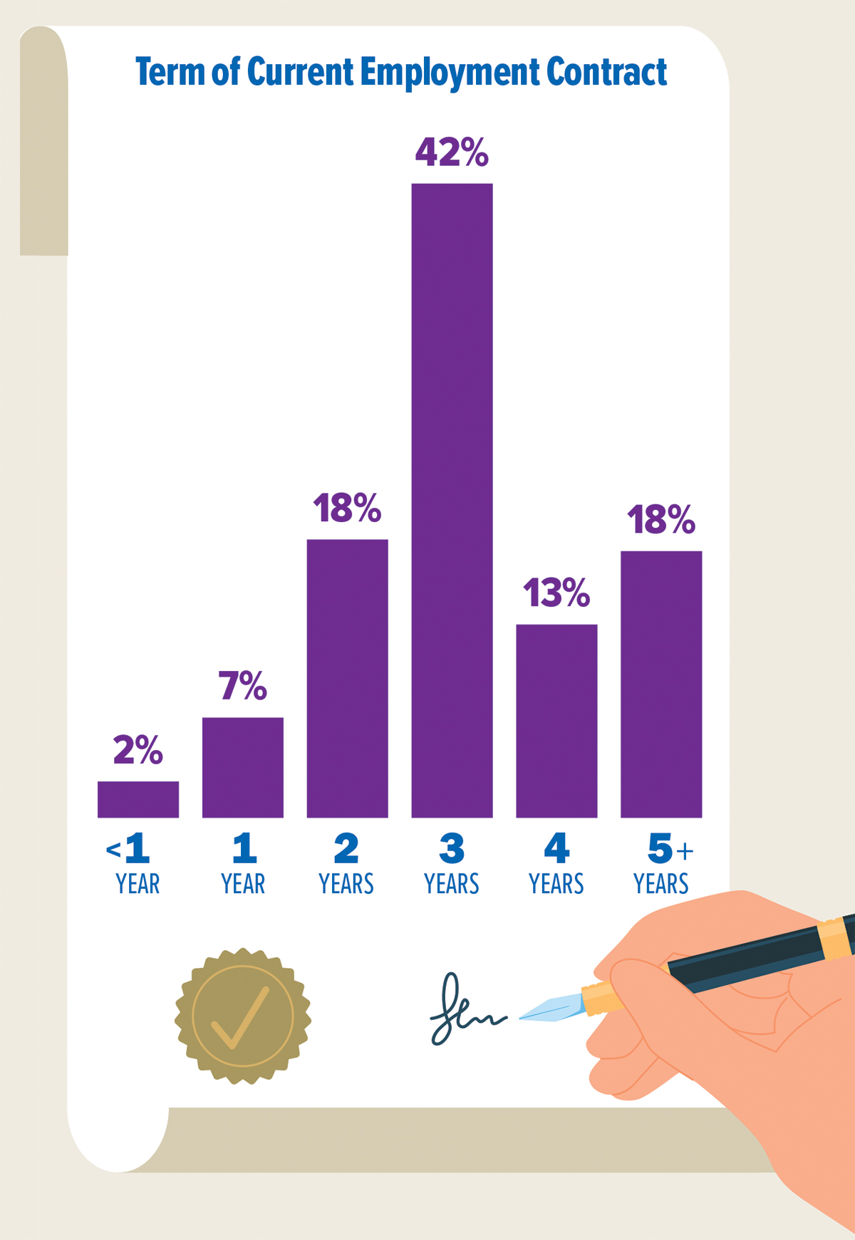 A bar graph showing the length of employment contracts