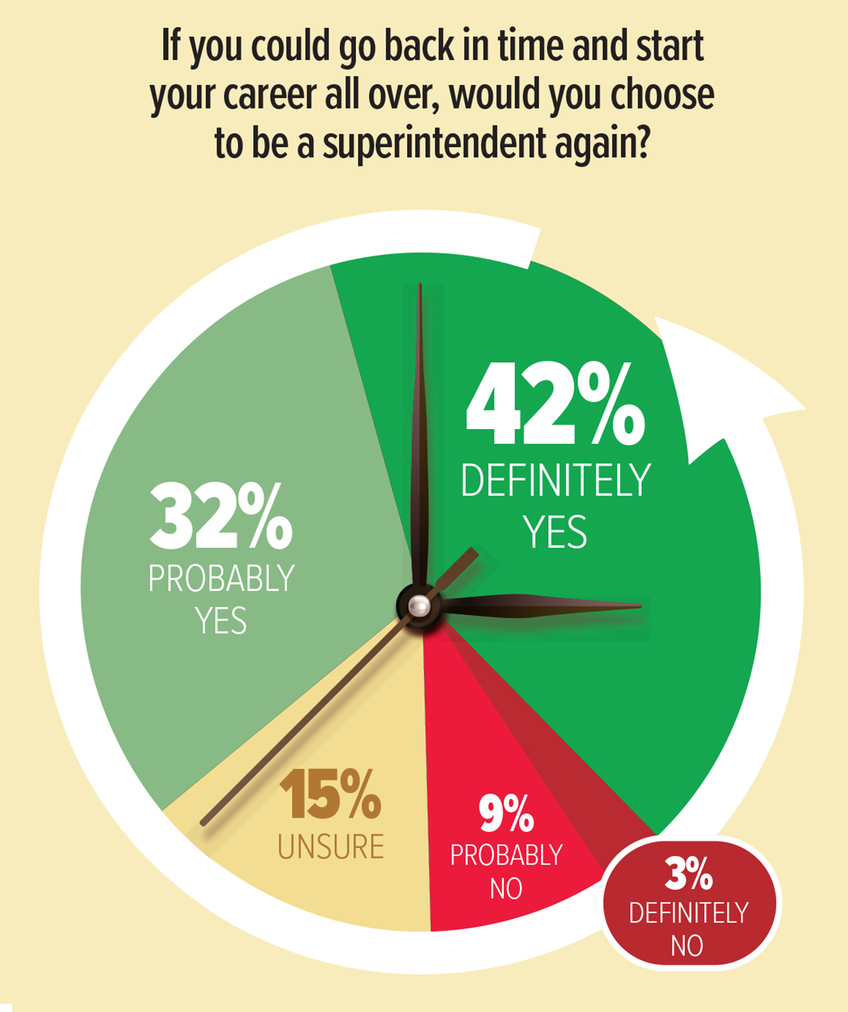 Pie chart showing percentages of superintendents who would choose the career again