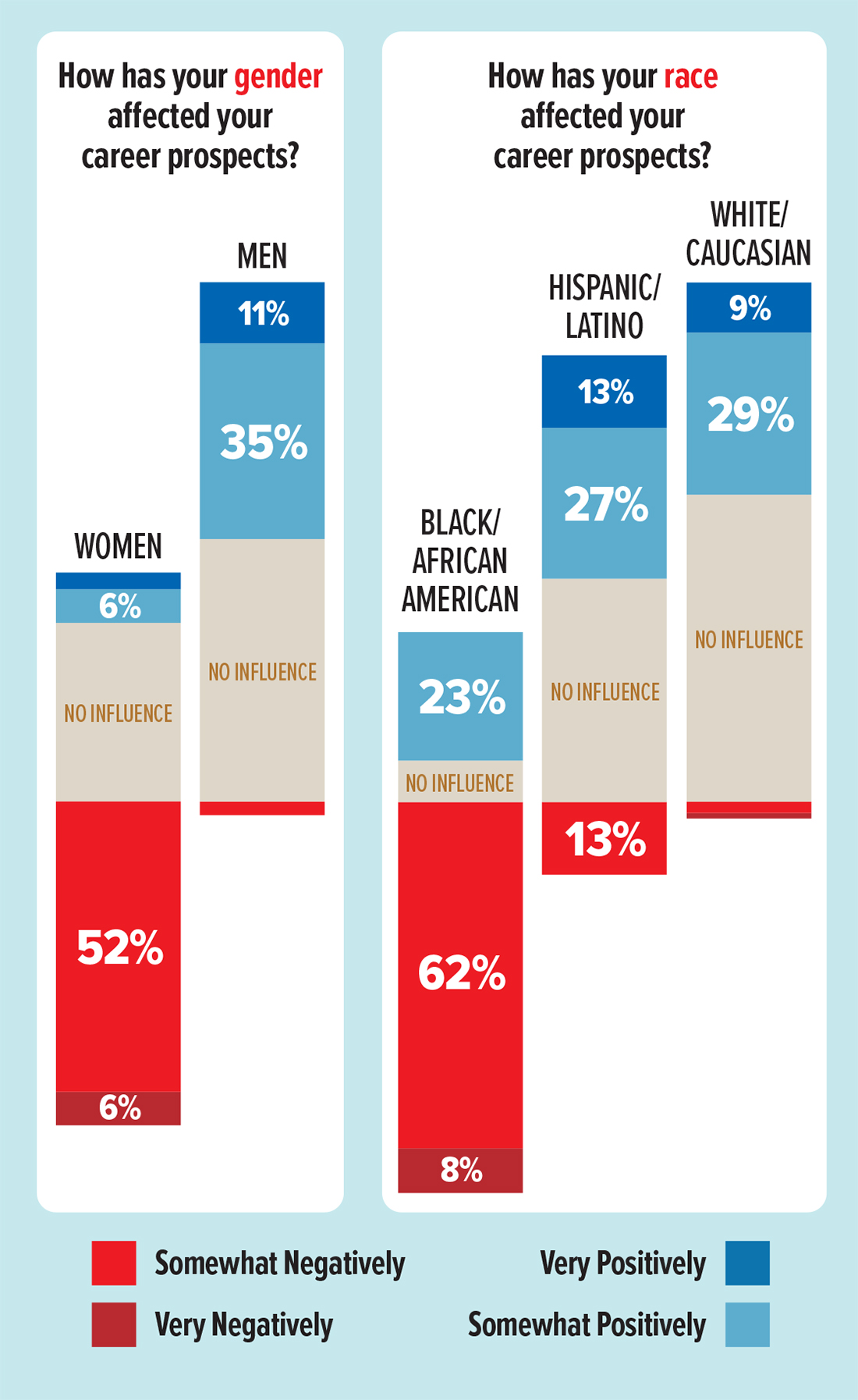 Bar graph showing if people thought their gender or race impacts their hirability