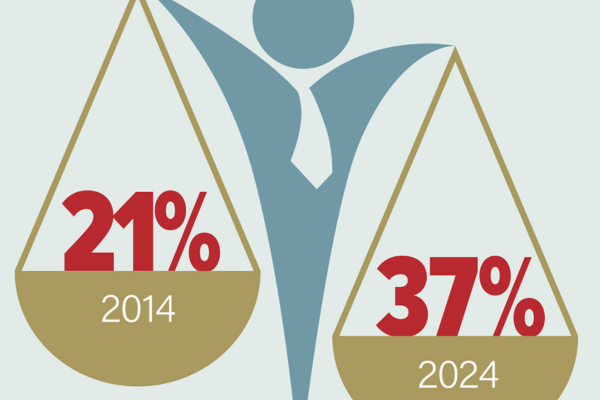 infographic showing scales with different percentages