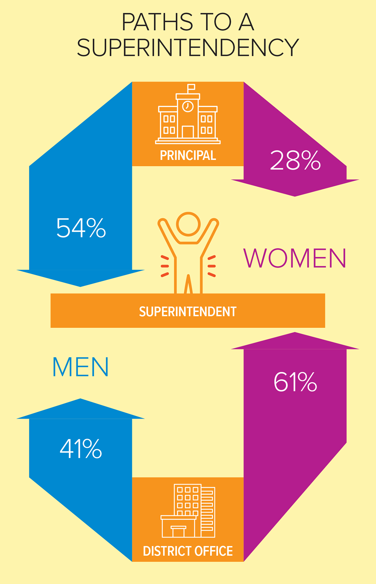 Infographic showing different paths to the superintendency broken down by gender