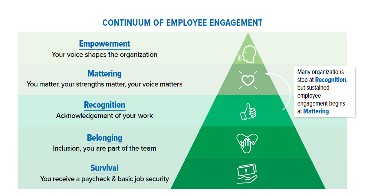 Continuum of Employee Engagement graphic as a pyramid