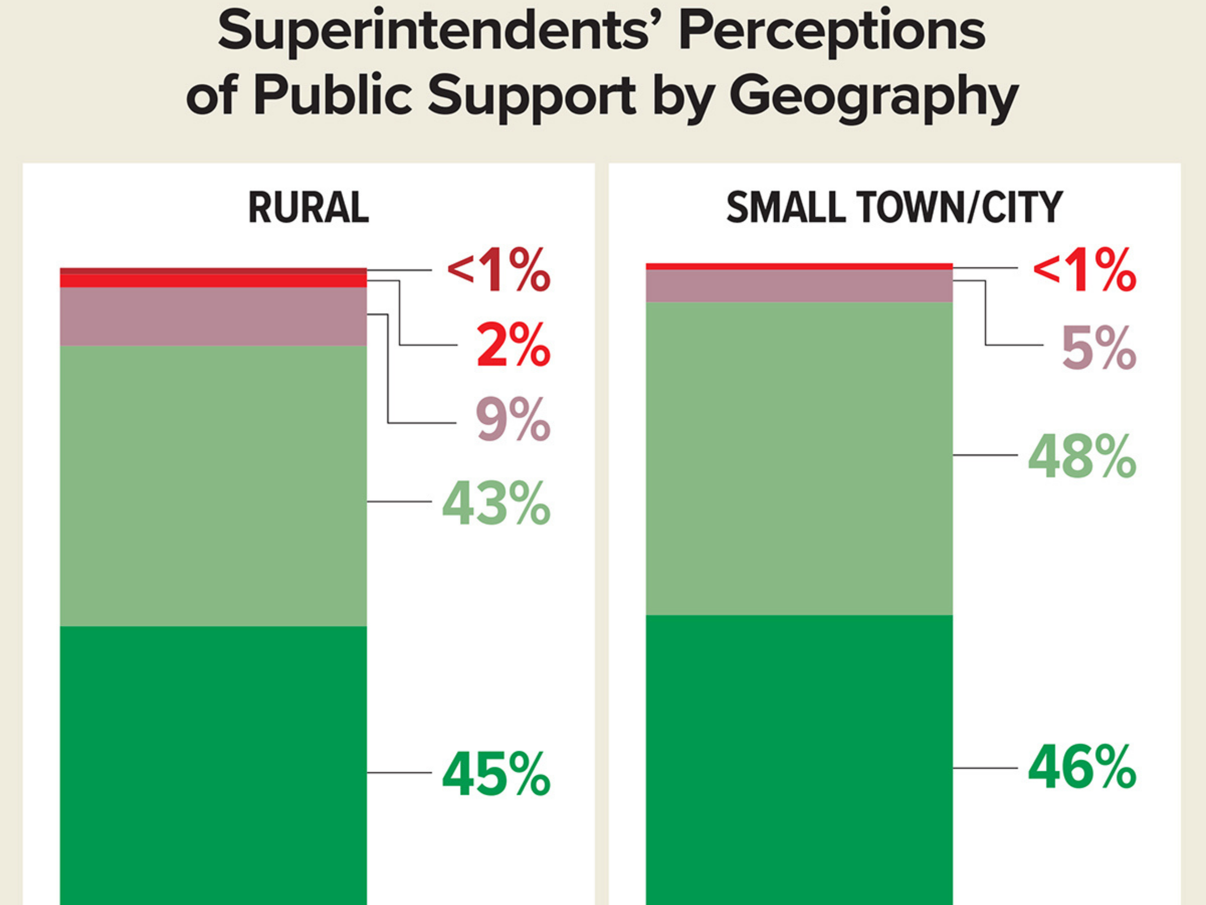 Bar graph showing superintendents' perceptions of public support by geography