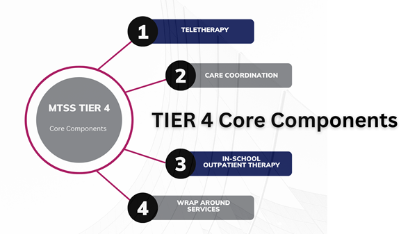 It’s Time to Add a Fourth Tier to Your MTSS Model