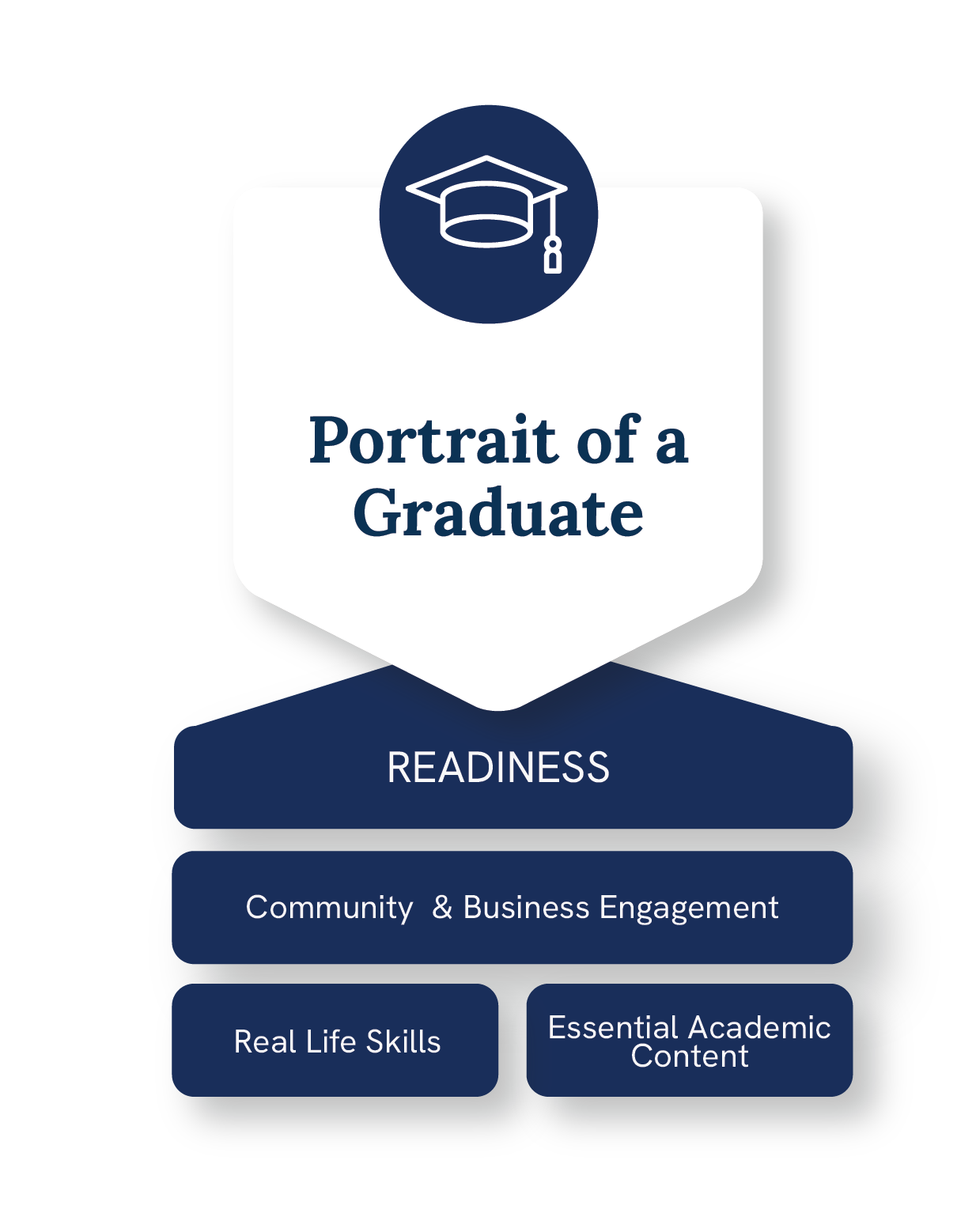 Portrait of a Graduate - Readiness
