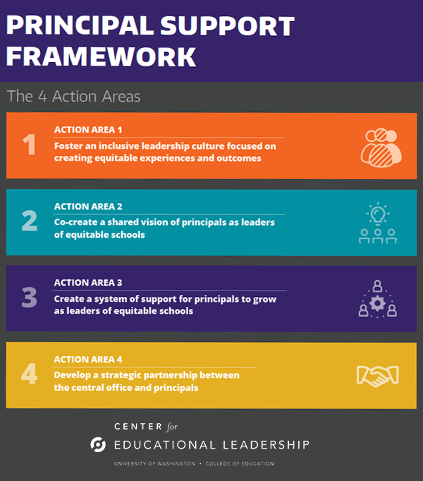 C.E.L. Principal Support Framework