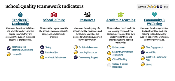 School Quality Framework Indicators