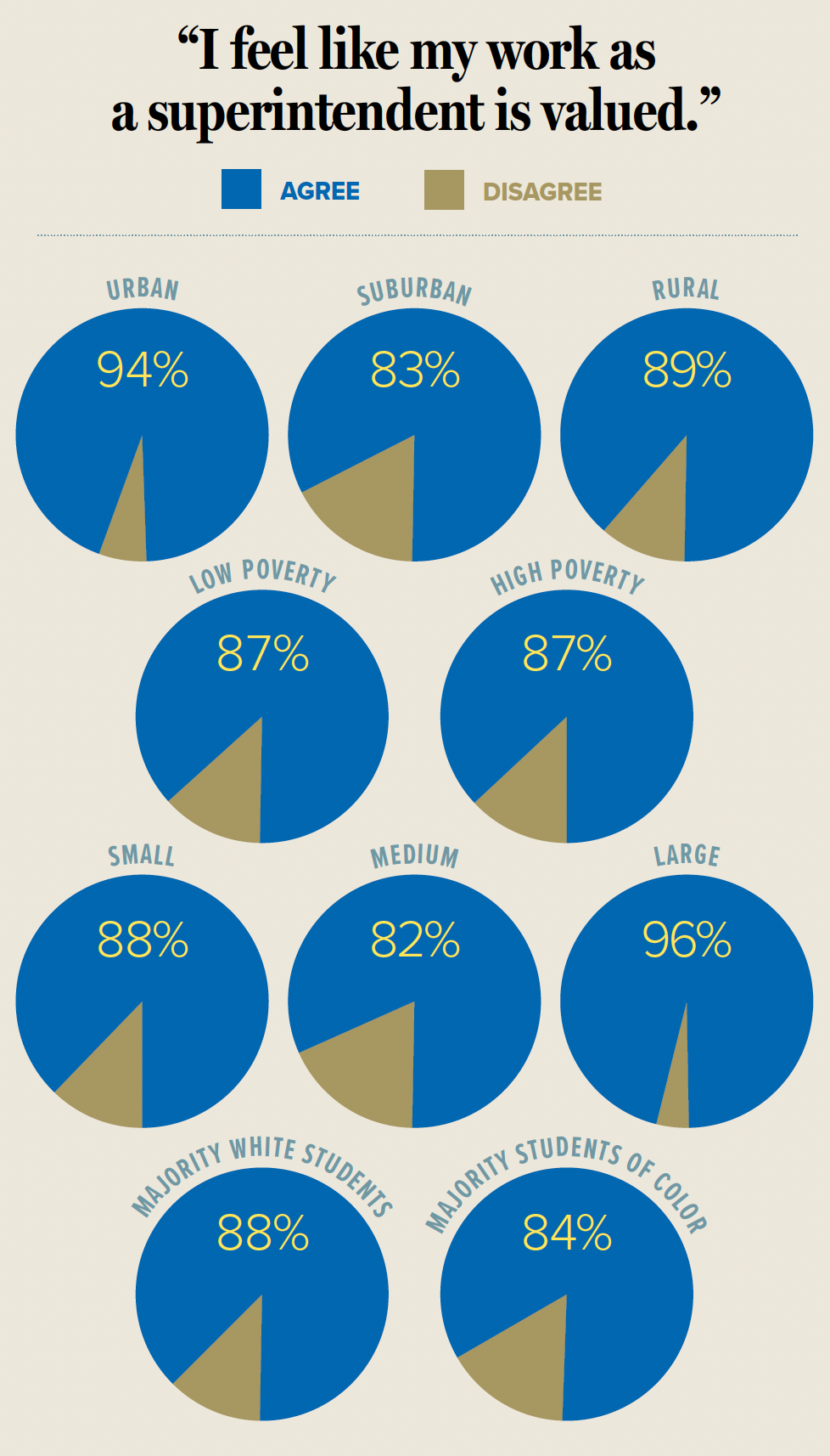 Supes work is valued poll