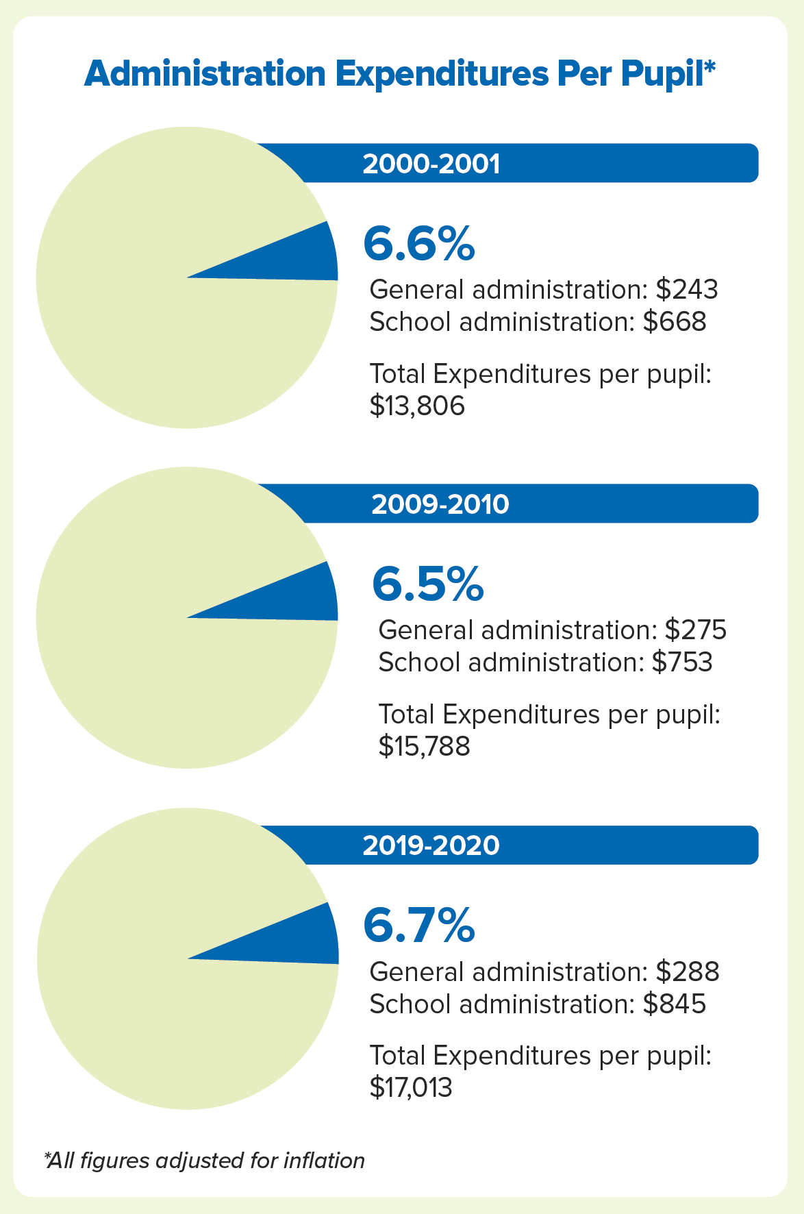 pie chart showing administration expenditures per pupil